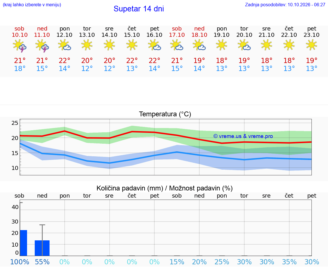 WETTER 15 TAGE Supetar