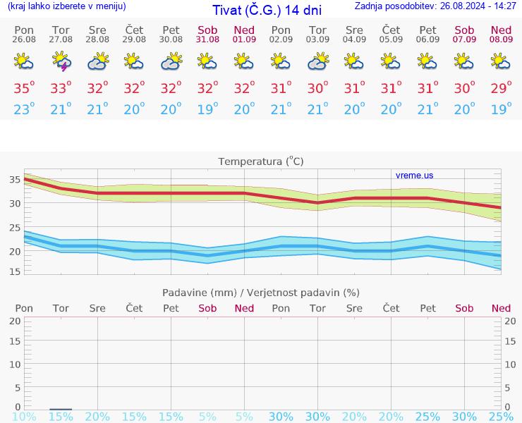 VREME 25 DNI Tivat (Č.G.)