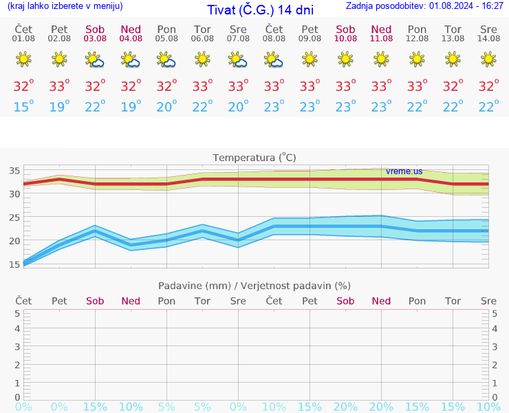 VREME 15 DNI Tivat (Č.G.)