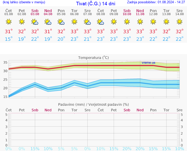 VREME 15 DNI Tivat (Č.G.)