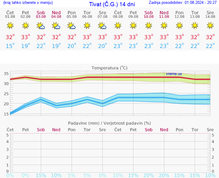 VREME 15 DNI Tivat (Č.G.)