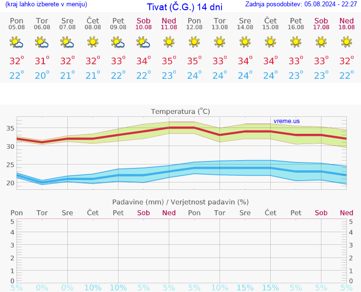 VREME 25 DNI Tivat (Č.G.)