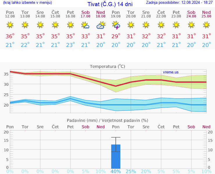 VREME 25 DNI Tivat (Č.G.)