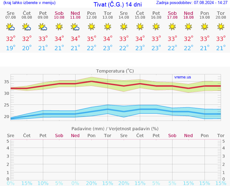 VREME 15 DNI Tivat (Č.G.)