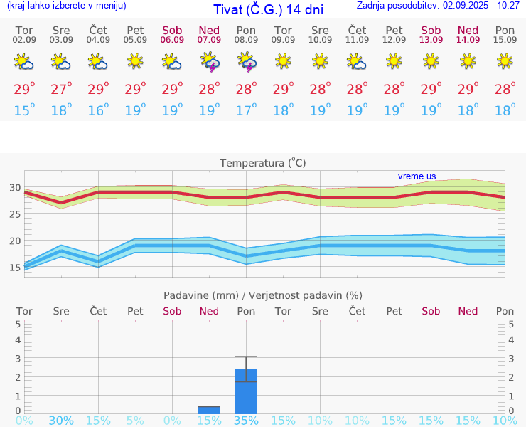 VREME 25 DNI Tivat (Č.G.)