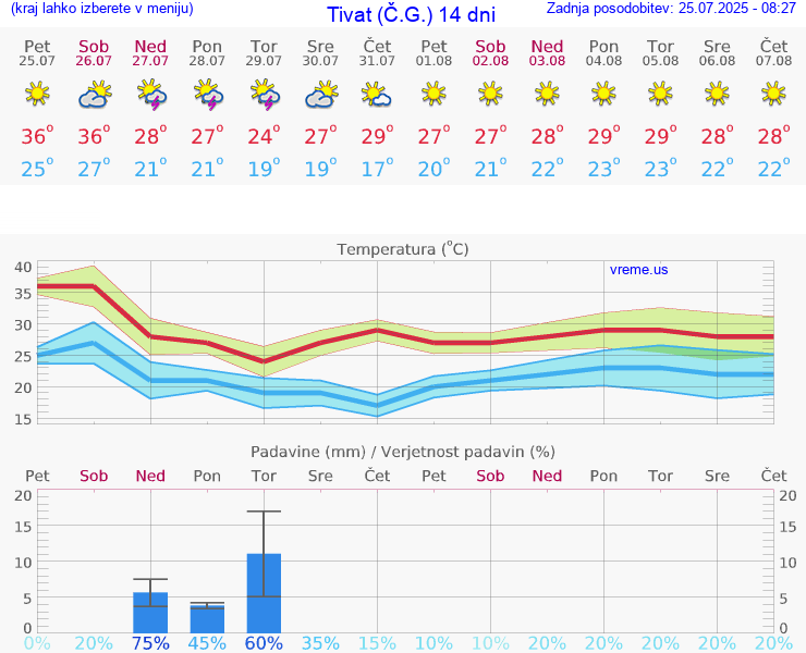 VREME 15 DNI Tivat (Č.G.)