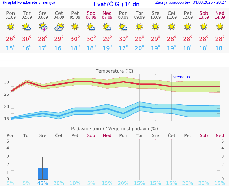 VREME 25 DNI Tivat (Č.G.)
