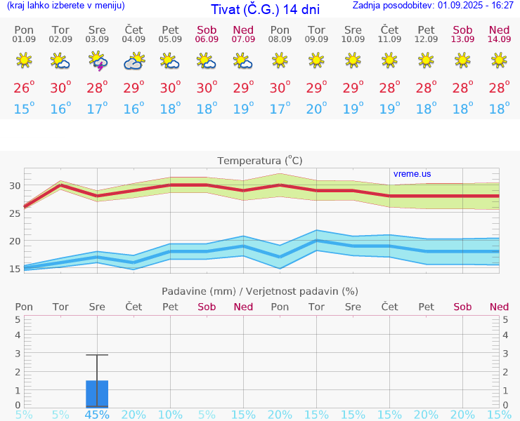 VREME 25 DNI Tivat (Č.G.)