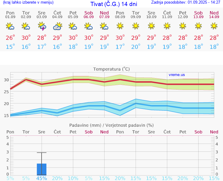 VREME 25 DNI Tivat (Č.G.)