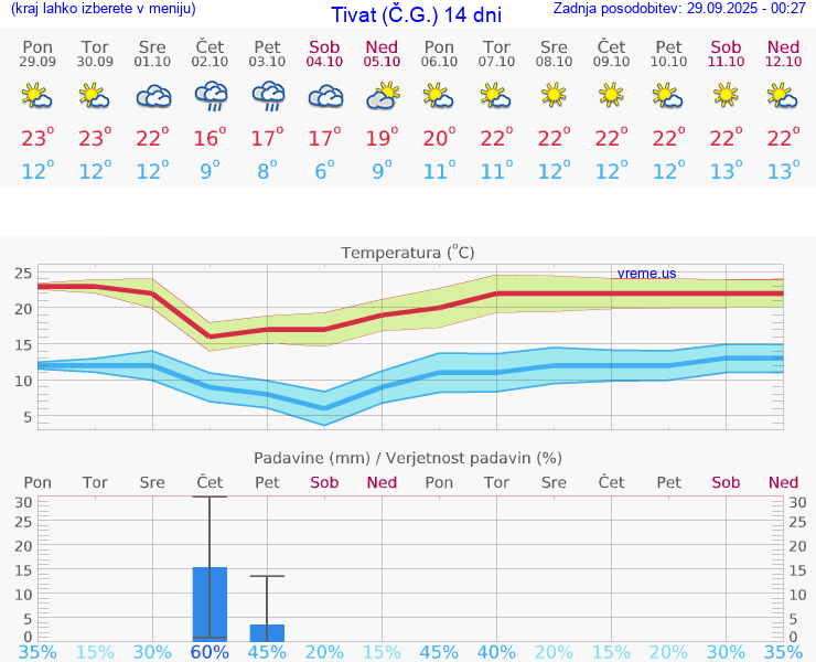 VREME 25 DNI Tivat (Č.G.)