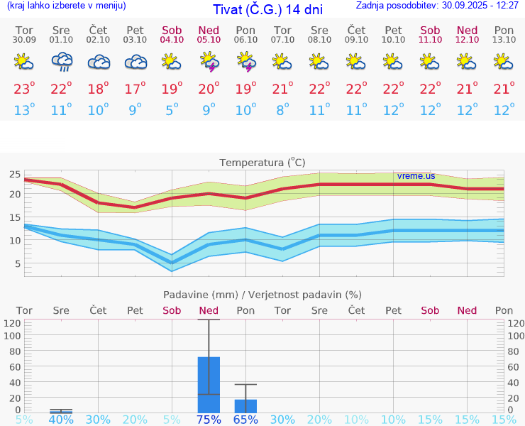 VREME 25 DNI Tivat (Č.G.)