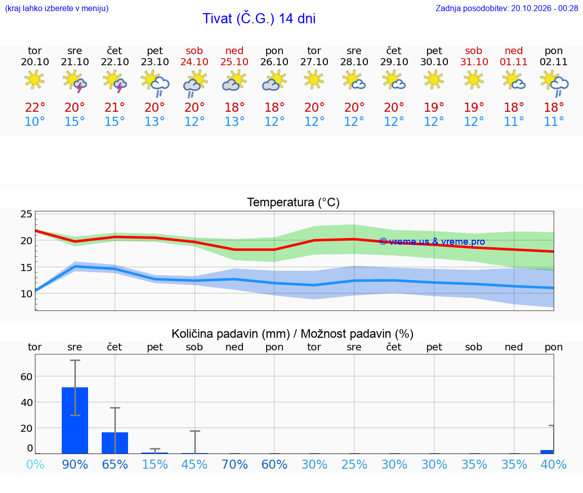 WETTER 15 TAGE Tivat (Č.G.)