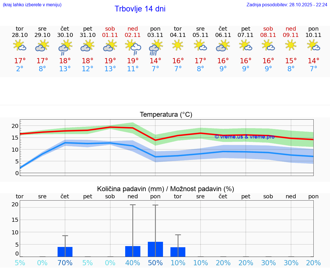 VREME 15 DNI  Trbovlje