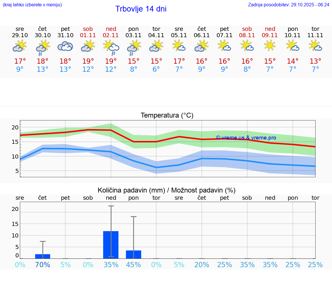 VREME 15 DNI  Trbovlje