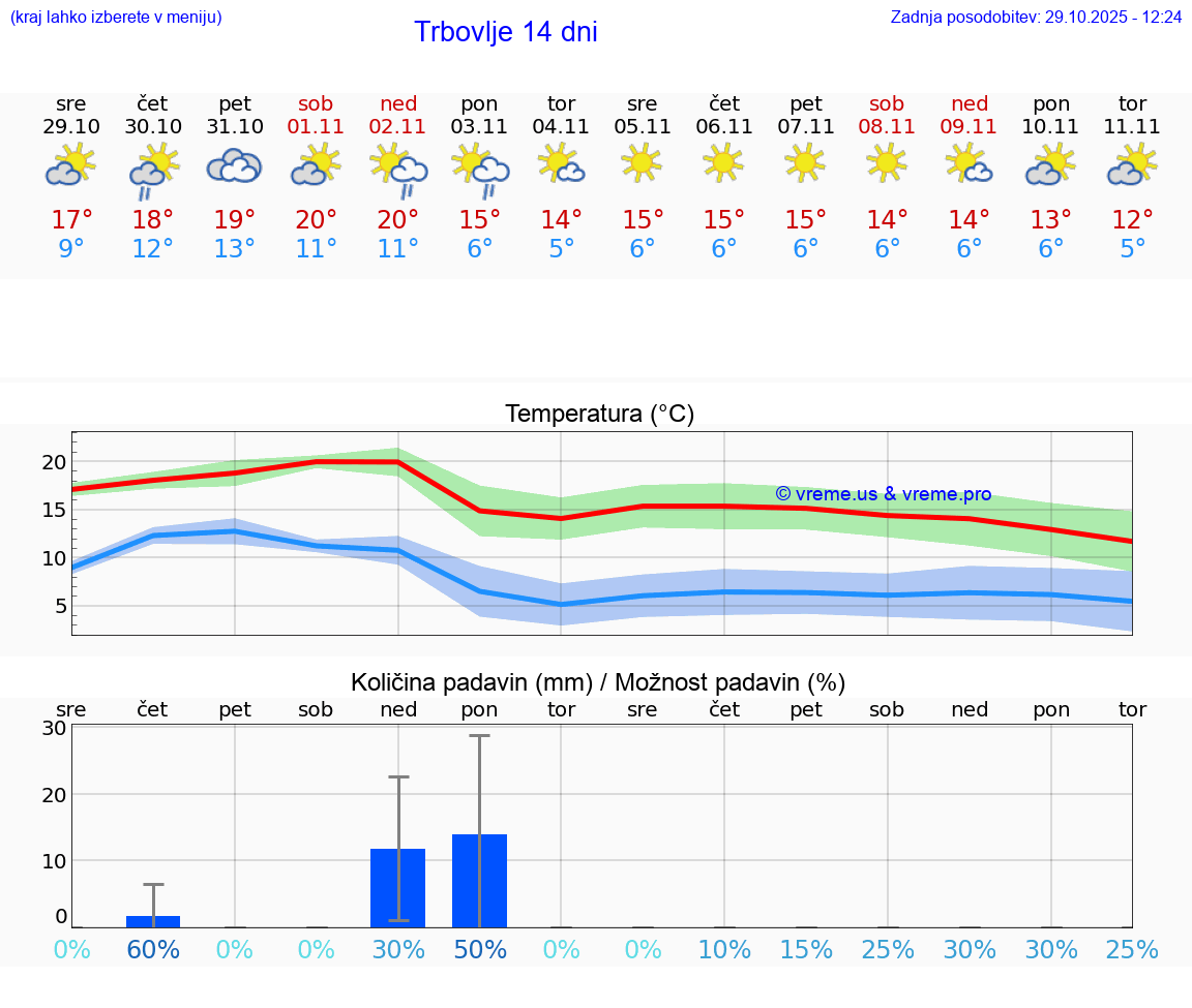 VREME 25 DNI  Trbovlje