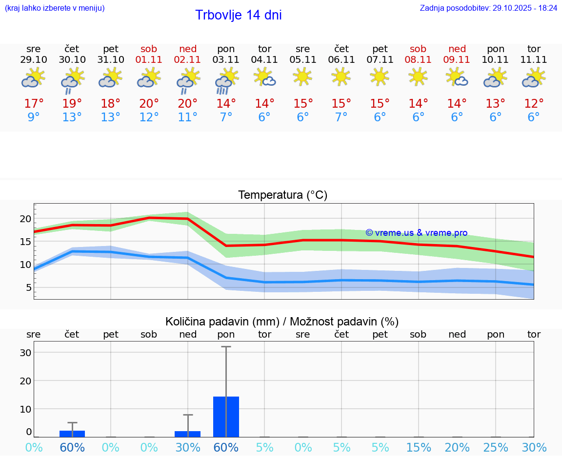 VREME 25 DNI  Trbovlje
