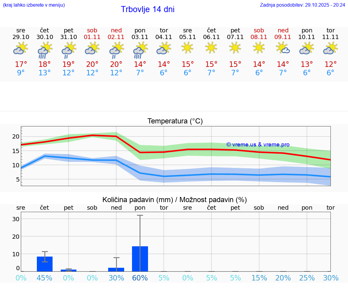 VREME 15 DNI  Trbovlje