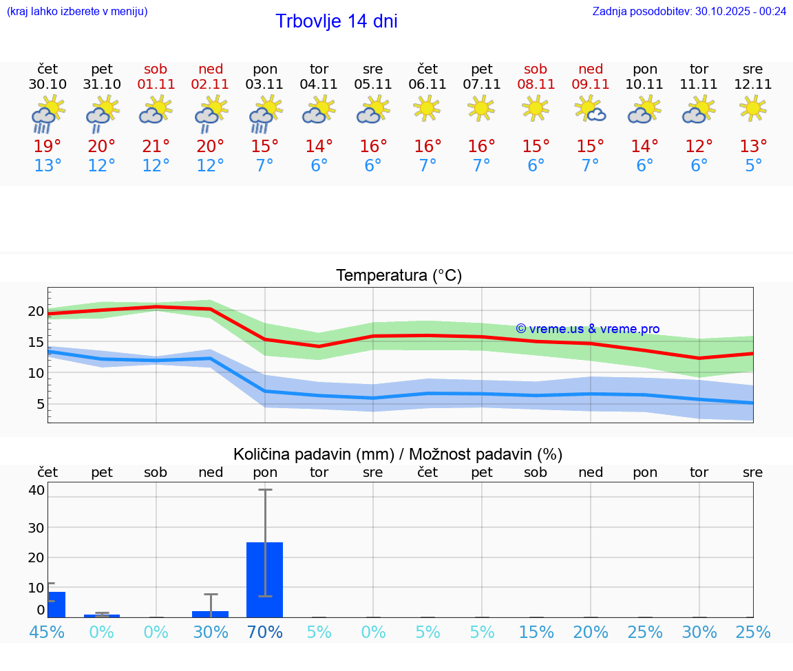 VREME 25 DNI  Trbovlje