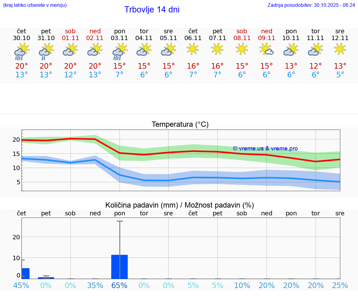 VREME 25 DNI  Trbovlje