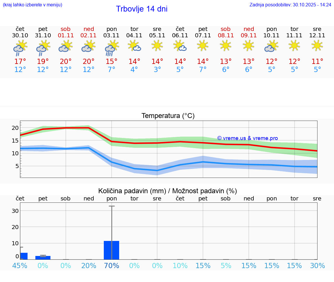 VREME 15 DNI  Trbovlje