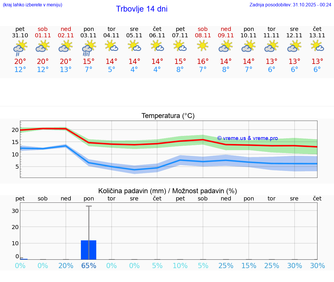 VREME 15 DNI  Trbovlje