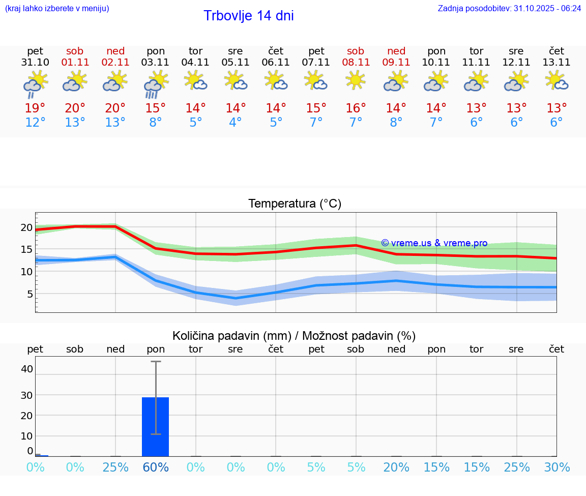 VREME 15 DNI  Trbovlje