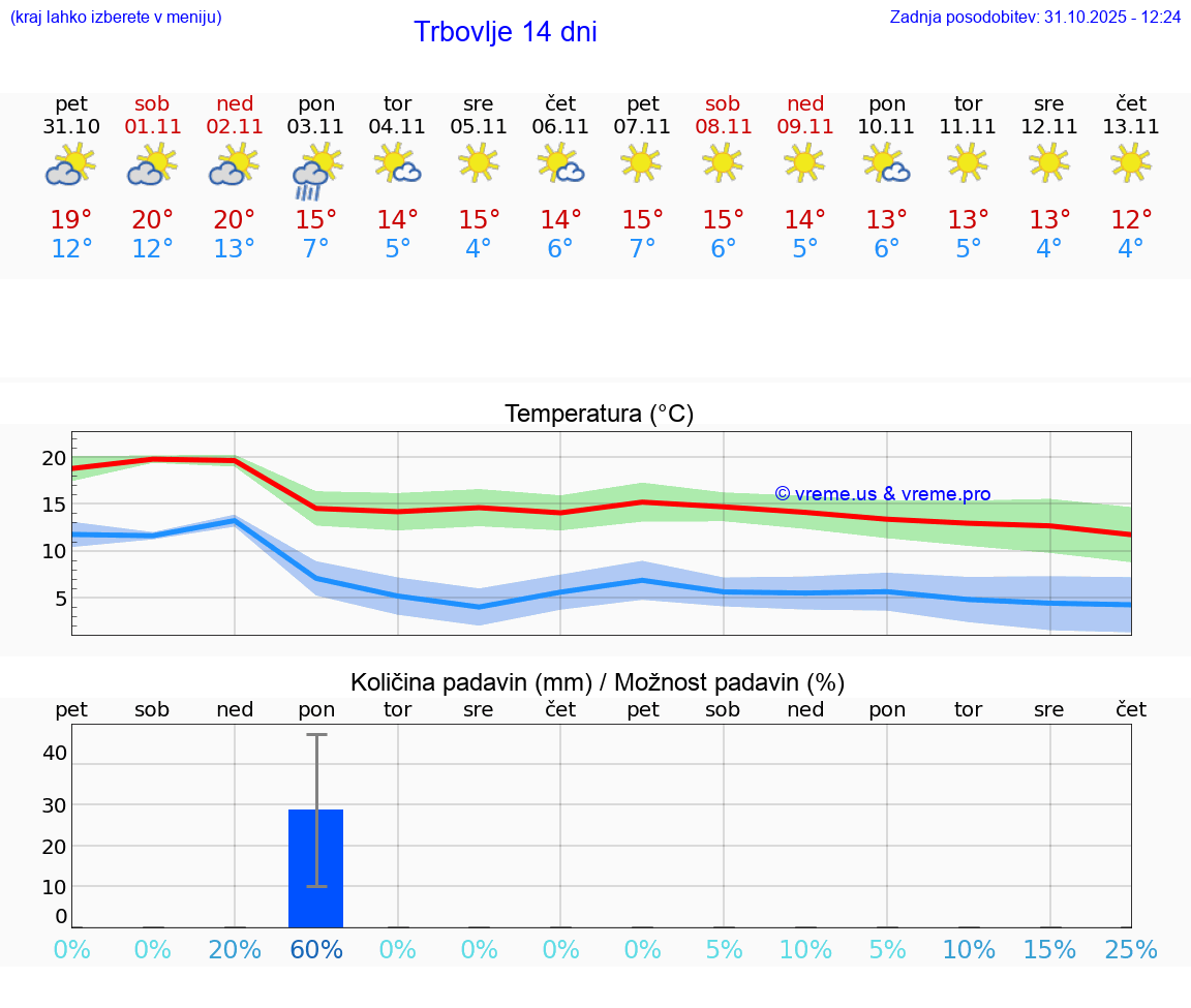 VREME 15 DNI  Trbovlje