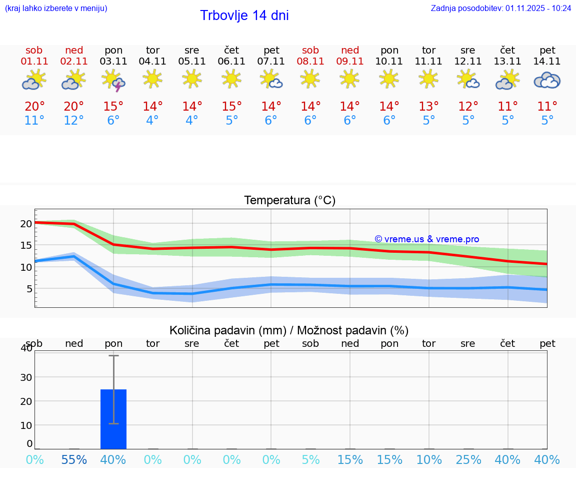 VREME 25 DNI  Trbovlje