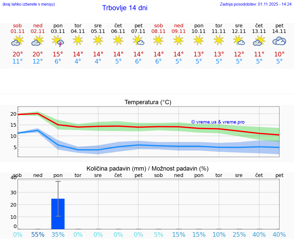 VREME 25 DNI  Trbovlje