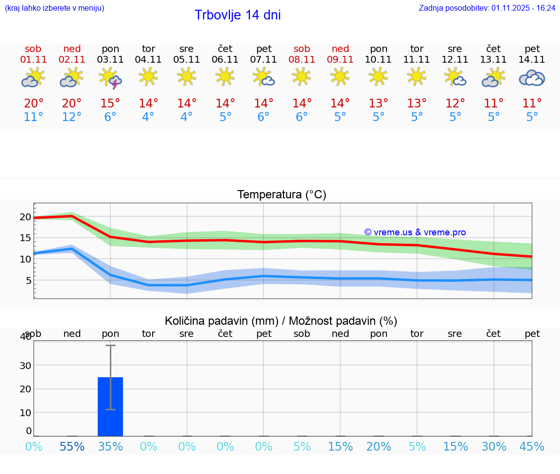 VREME 25 DNI  Trbovlje