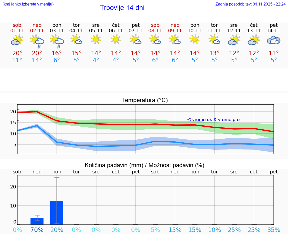 VREME 15 DNI Trbovlje