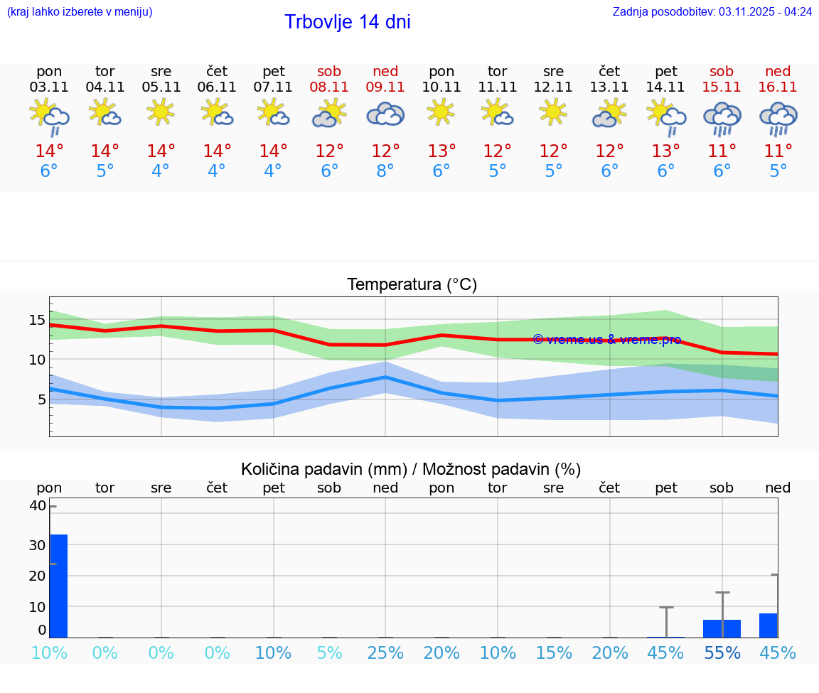 VREME 15 DNI Trbovlje