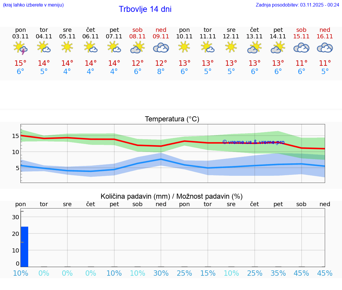 VREME 15 DNI Trbovlje