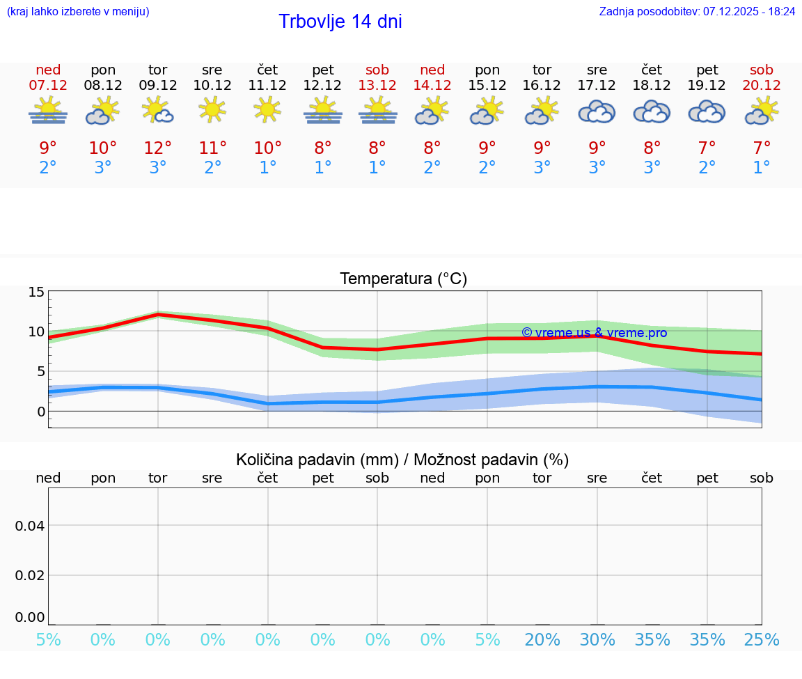 VREME 25 DNI  Trbovlje