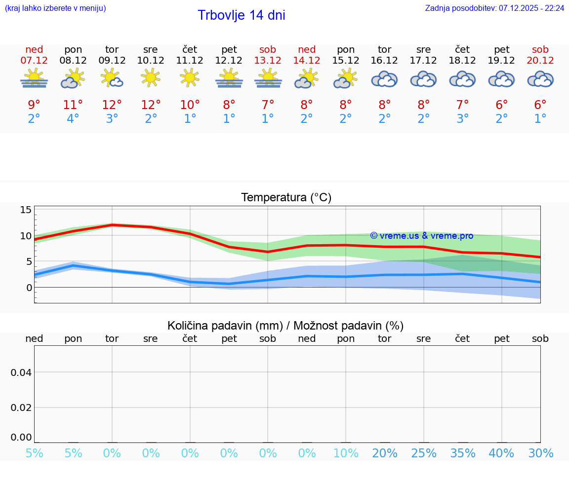 VREME 15 DNI  Trbovlje