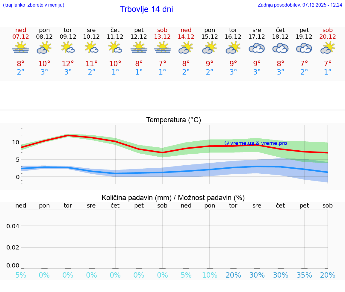 VREME 25 DNI  Trbovlje