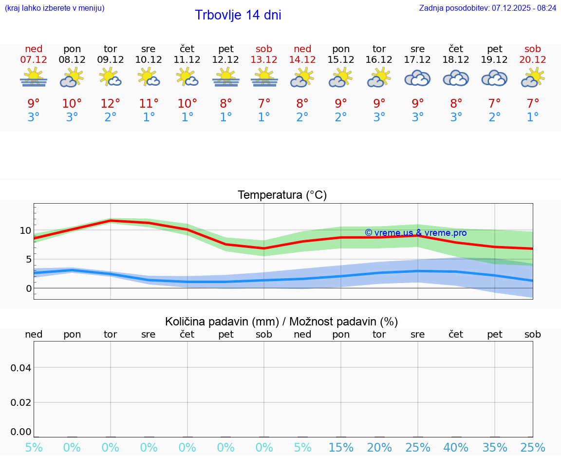 VREME 25 DNI  Trbovlje