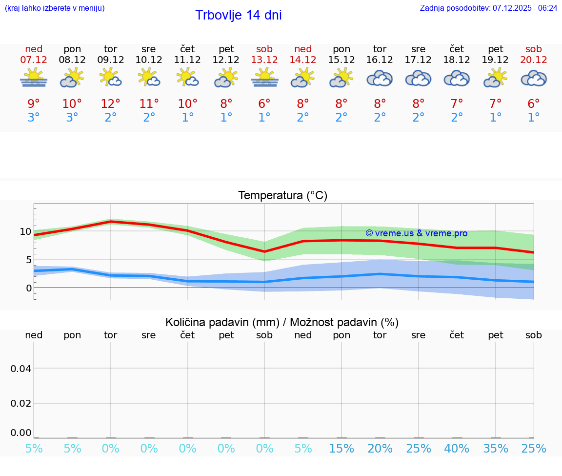 VREME 25 DNI  Trbovlje