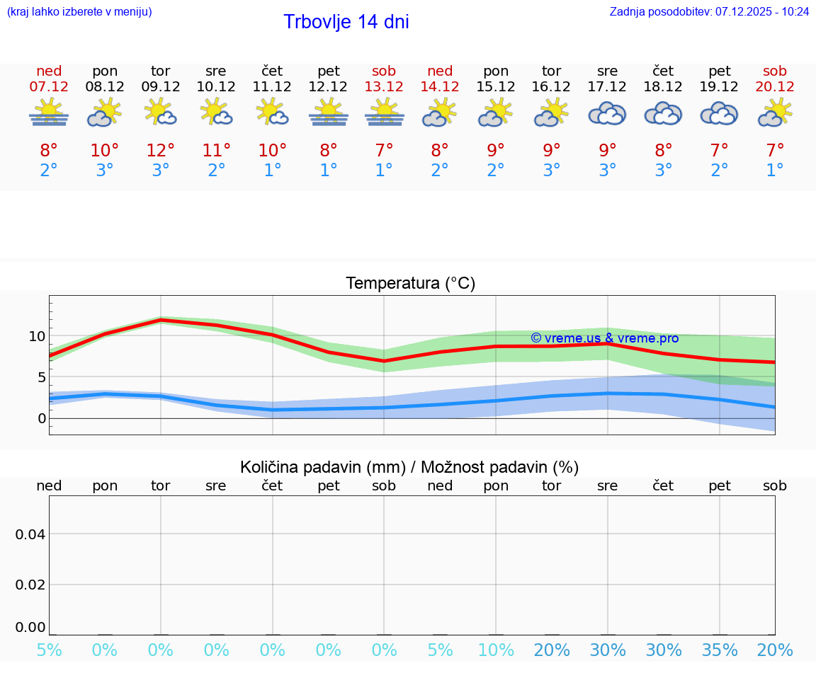 VREME 25 DNI  Trbovlje