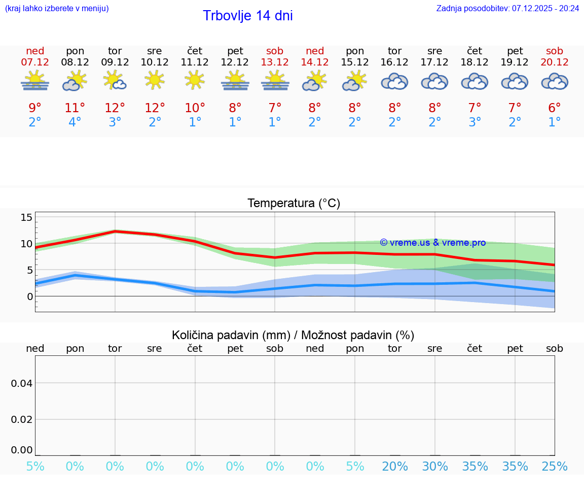 VREME 25 DNI  Trbovlje
