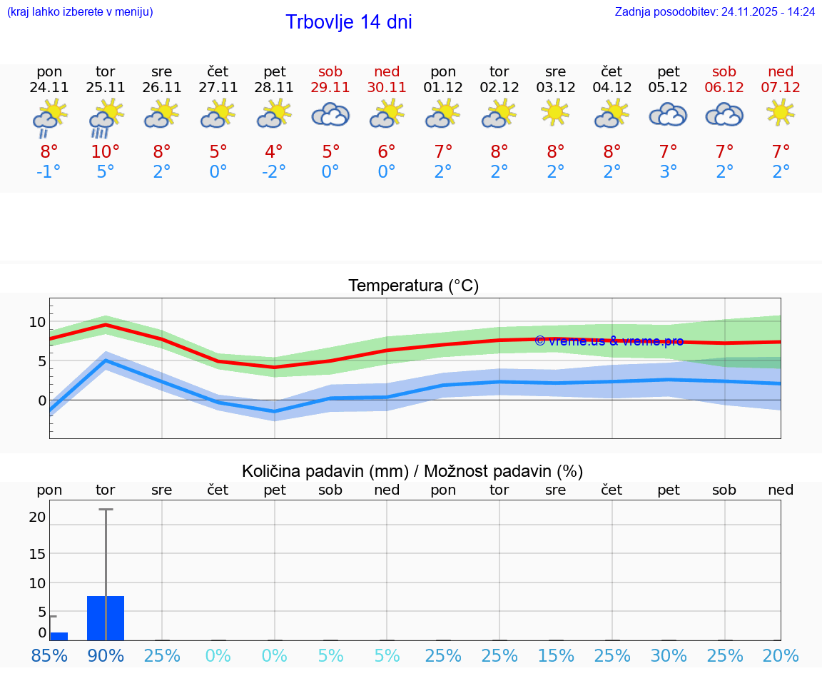 VREME 25 DNI  Trbovlje