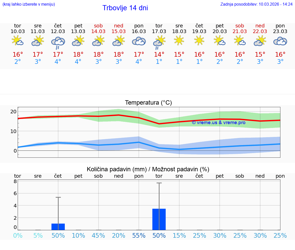 VREME 25 DNI  Trbovlje