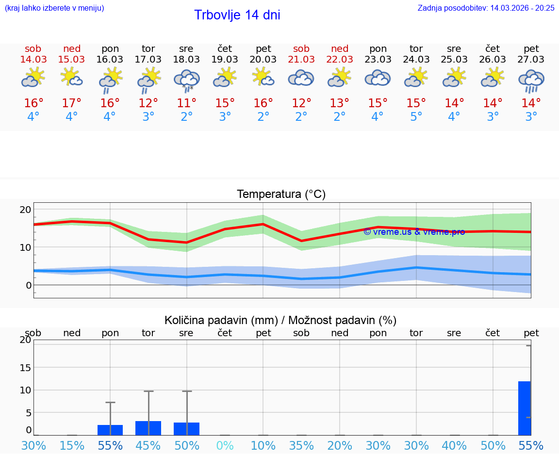 VREME 25 DNI  Trbovlje