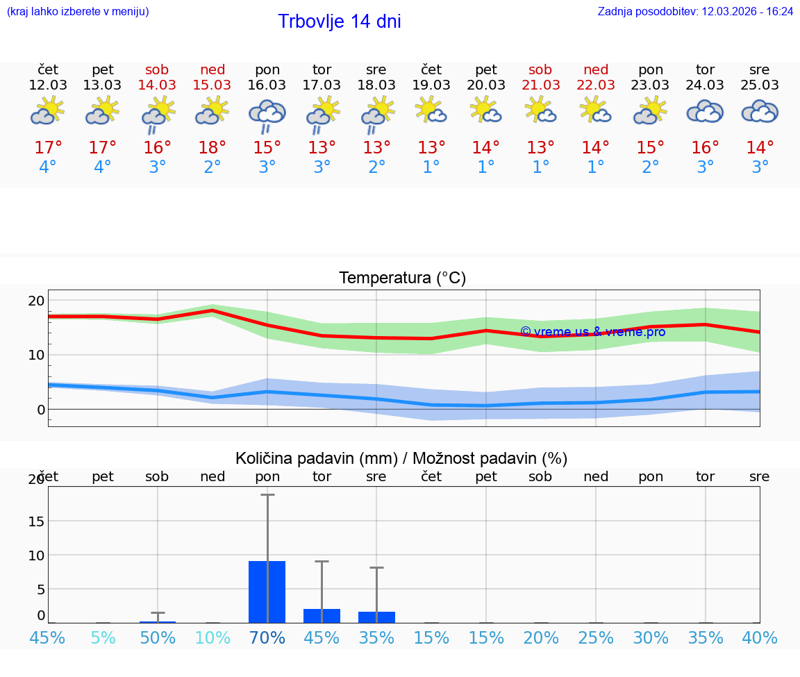 VREME 25 DNI  Trbovlje