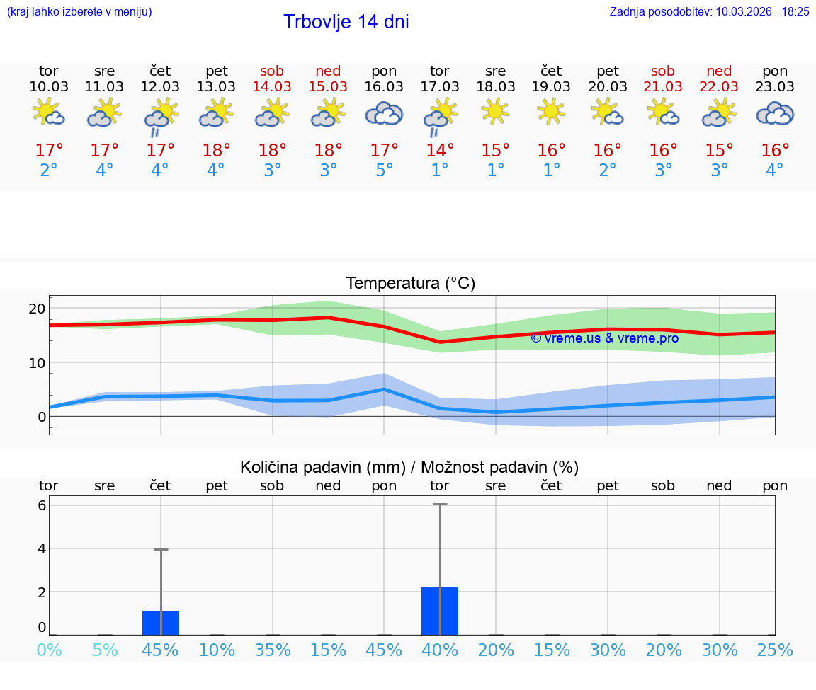 VREME 25 DNI  Trbovlje
