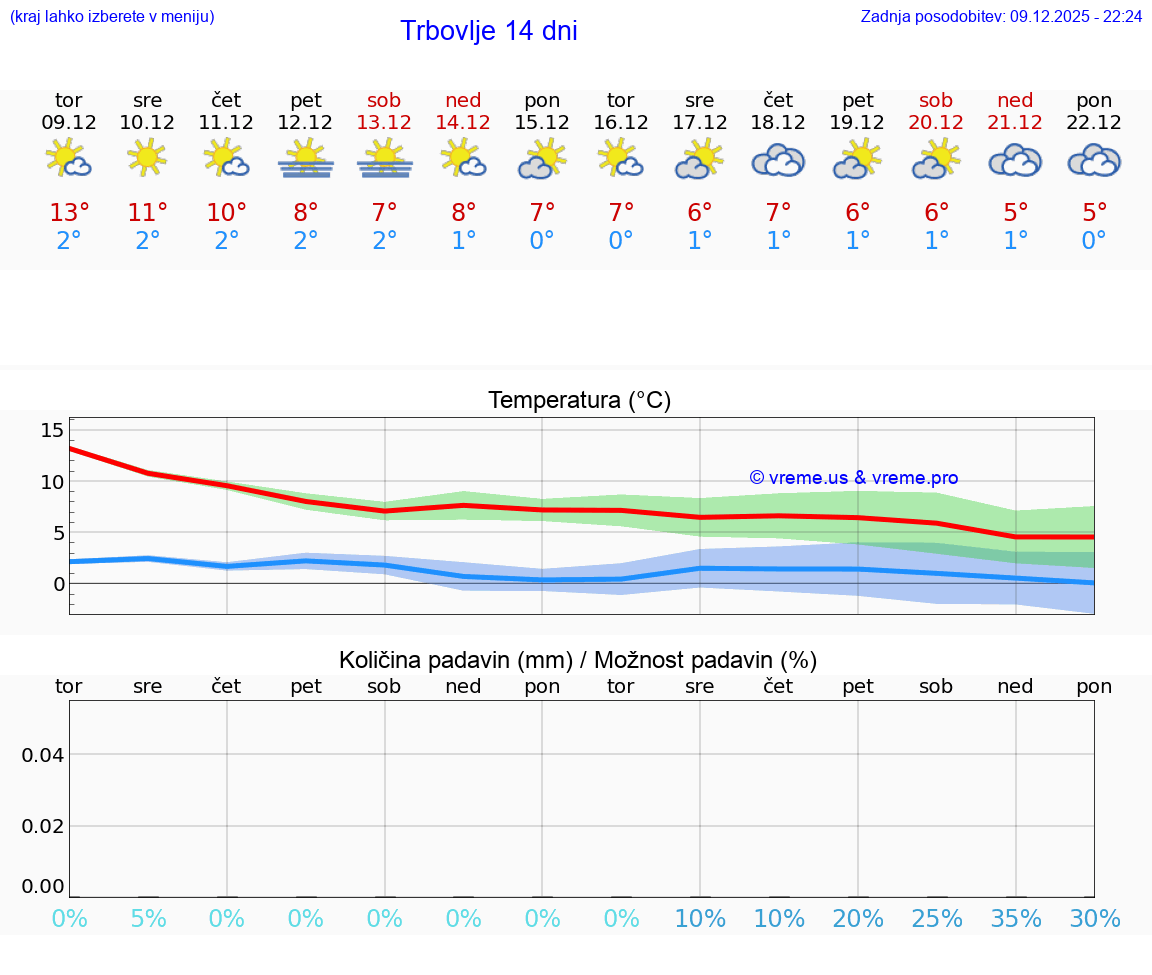 VREME 15 DNI  Trbovlje