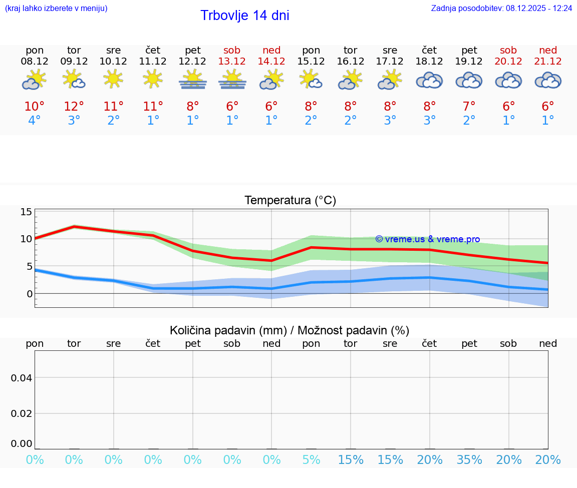 VREME 25 DNI  Trbovlje