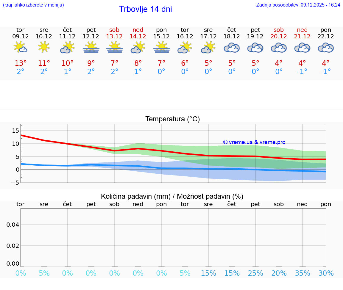 VREME 25 DNI  Trbovlje