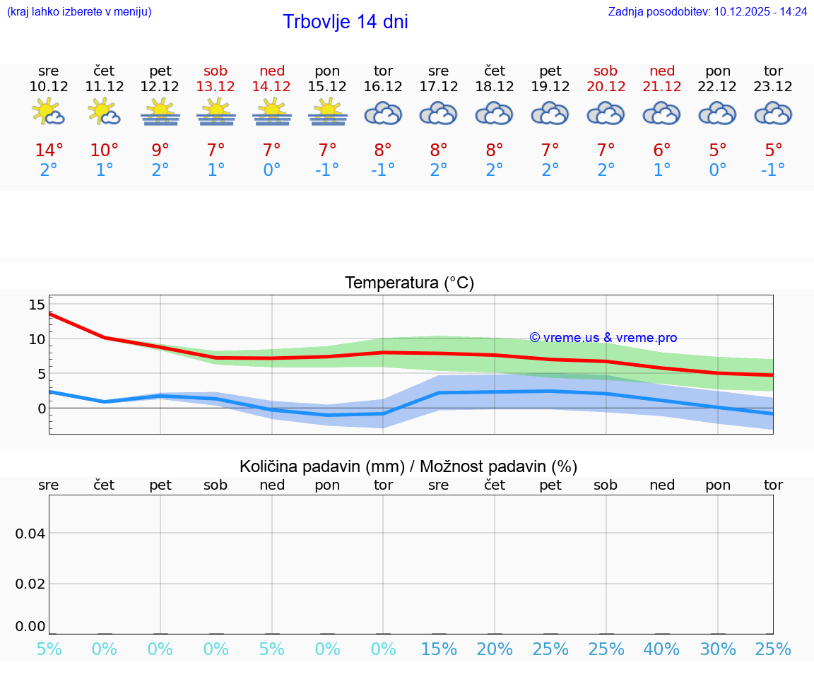 VREME 25 DNI  Trbovlje