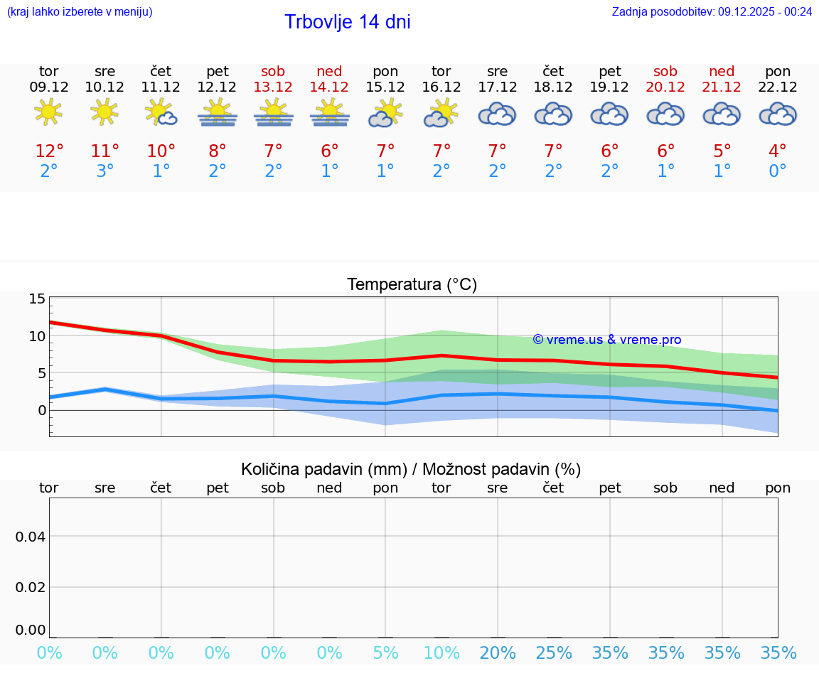 VREME 25 DNI  Trbovlje